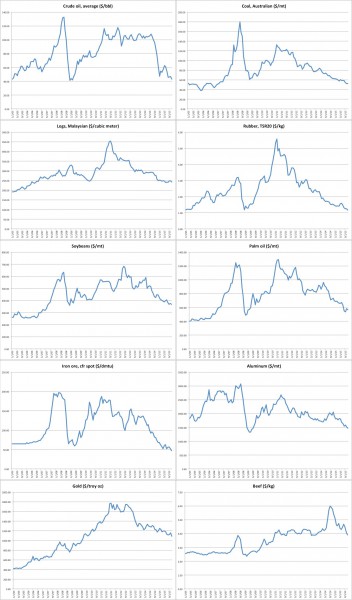 Recent price trends for several commodities. Click to enlarge.